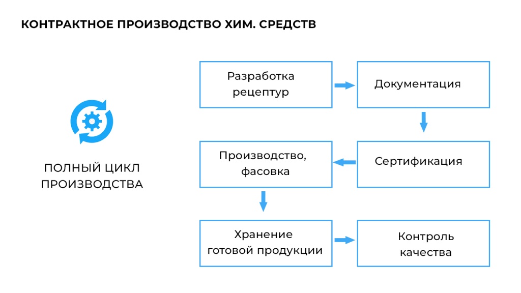 vigodi-kontraktnogo-proizvodstva.jpg Контрактное производство хим. средств